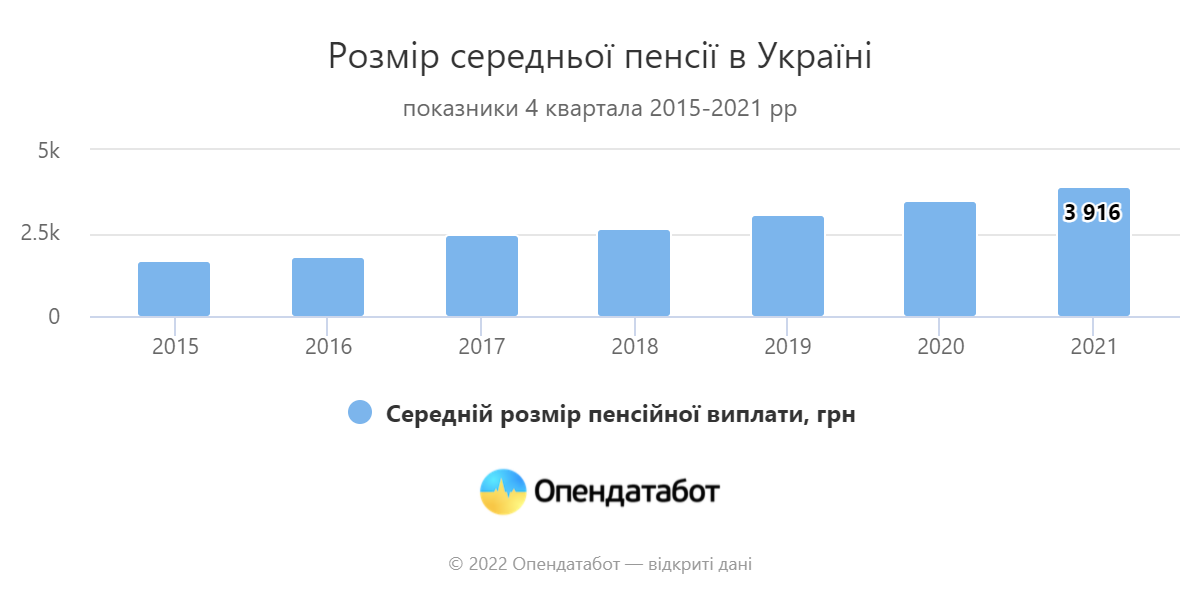 за 5 років кількість пенсіонерів в україні зменшилась на мільйон - зображення 2 за 5 років кількість пенсіонерів в україні зменшилась на мільйон - зображення 2